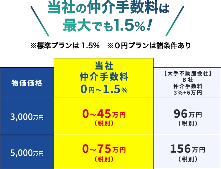 当社の仲介手数料は最大でも1.5%