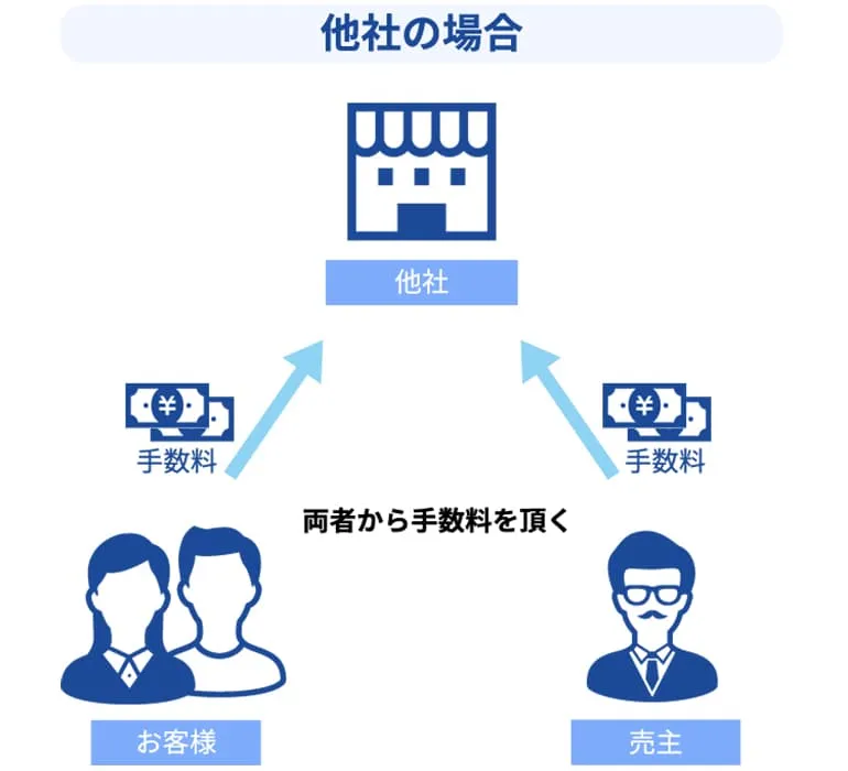 他社の場合は両者から手数料を頂く