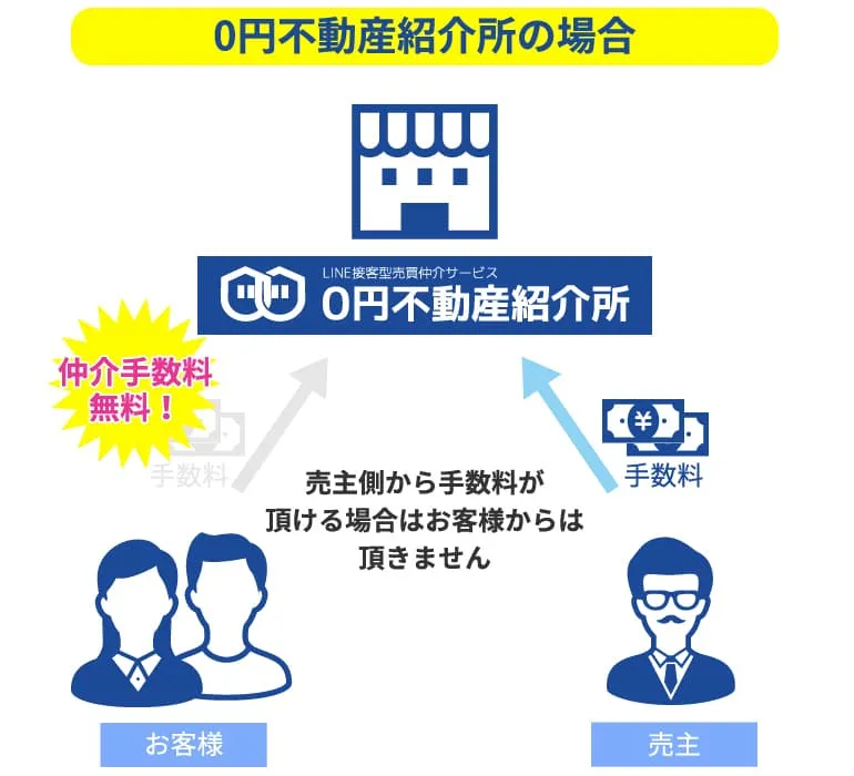 不動産紹介所の場合の場合は売主側から手数料が頂ける場合はお客様からは頂きません